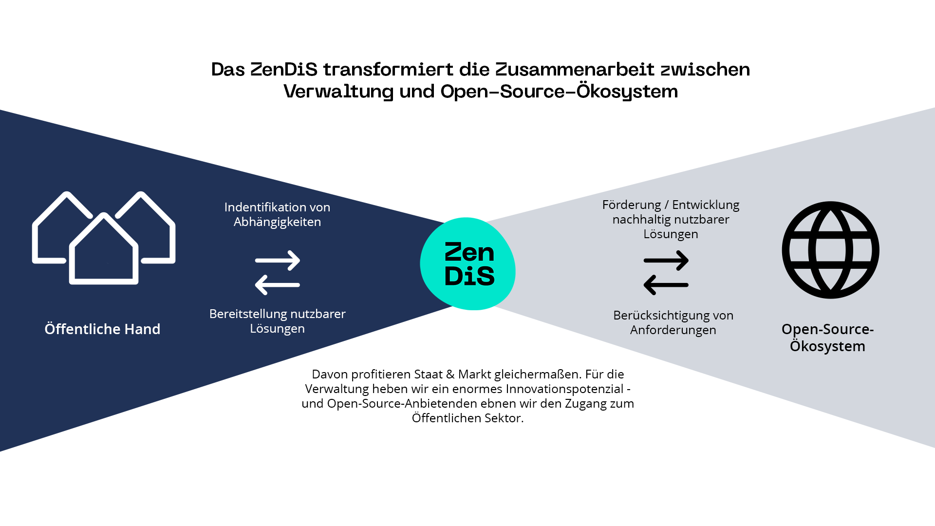 Das ZenDiS transformiert die Zusammenarbeit zwischen Verwaltung und Open-Source-Ökosystem. Davon profitieren Markt und Staat gleichermaßen. Für die Verwaltung heben wir ein enormes Innovationspotenzial und Open-Source Anbietenden ebnen wir den Zugang zum Öffentlichen Sektor.